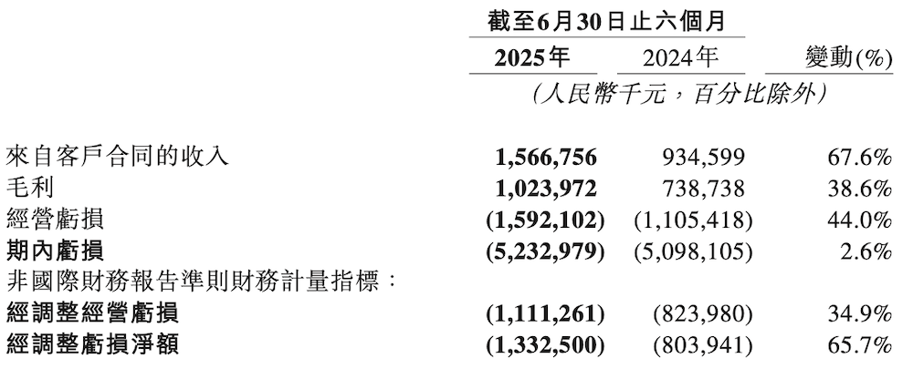地平线累积出货超千万！半年入账1567亿高阶成本要做到7000元以下