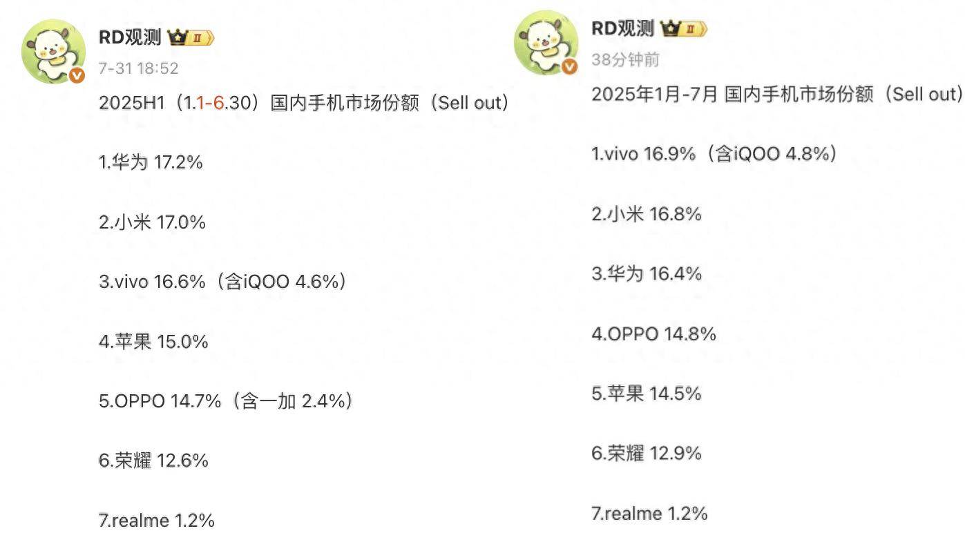 国内手机大洗牌！苹果第五华为第三第一名意料之中